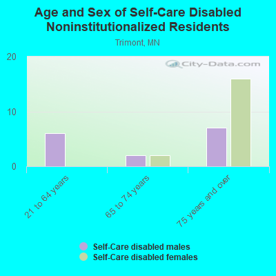 Age and Sex of Self-Care Disabled Noninstitutionalized Residents