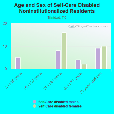 Age and Sex of Self-Care Disabled Noninstitutionalized Residents