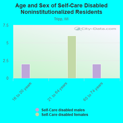 Age and Sex of Self-Care Disabled Noninstitutionalized Residents