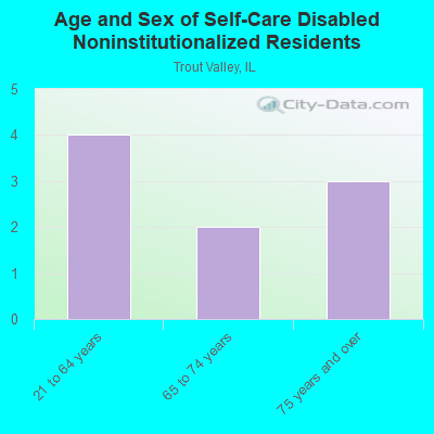 Age and Sex of Self-Care Disabled Noninstitutionalized Residents