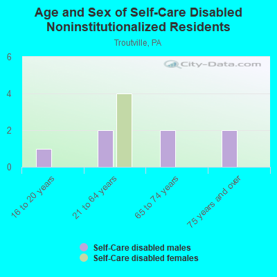 Age and Sex of Self-Care Disabled Noninstitutionalized Residents