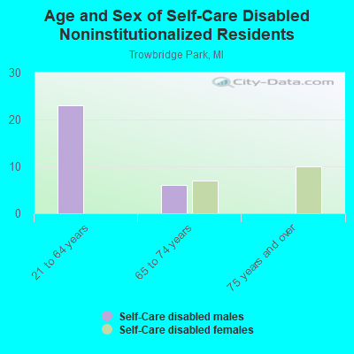 Age and Sex of Self-Care Disabled Noninstitutionalized Residents