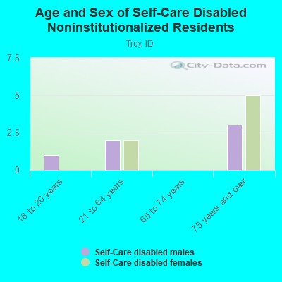 Age and Sex of Self-Care Disabled Noninstitutionalized Residents