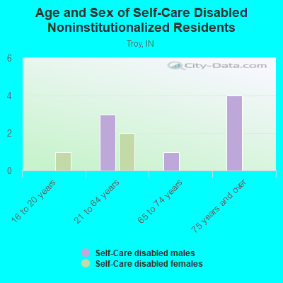 Age and Sex of Self-Care Disabled Noninstitutionalized Residents