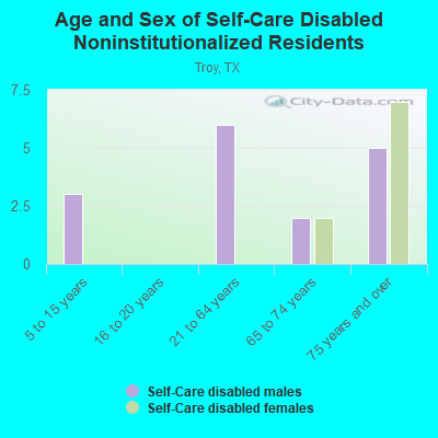 Age and Sex of Self-Care Disabled Noninstitutionalized Residents