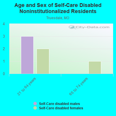 Age and Sex of Self-Care Disabled Noninstitutionalized Residents