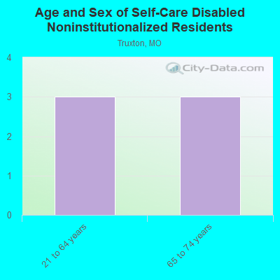 Age and Sex of Self-Care Disabled Noninstitutionalized Residents