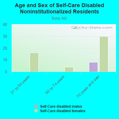 Age and Sex of Self-Care Disabled Noninstitutionalized Residents