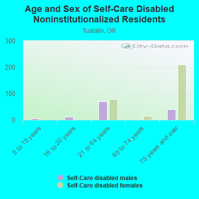 Age and Sex of Self-Care Disabled Noninstitutionalized Residents