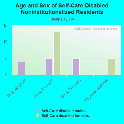 Age and Sex of Self-Care Disabled Noninstitutionalized Residents