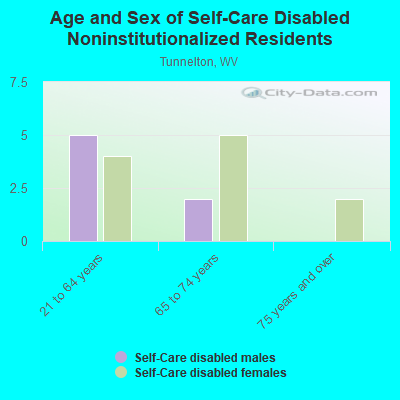 Age and Sex of Self-Care Disabled Noninstitutionalized Residents