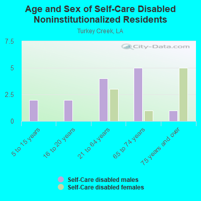 Age and Sex of Self-Care Disabled Noninstitutionalized Residents