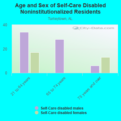 Age and Sex of Self-Care Disabled Noninstitutionalized Residents