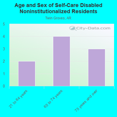 Age and Sex of Self-Care Disabled Noninstitutionalized Residents