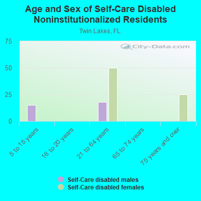 Age and Sex of Self-Care Disabled Noninstitutionalized Residents