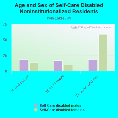 Age and Sex of Self-Care Disabled Noninstitutionalized Residents