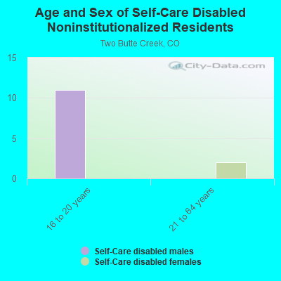 Age and Sex of Self-Care Disabled Noninstitutionalized Residents