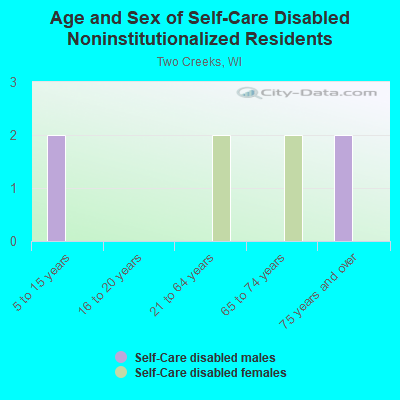 Age and Sex of Self-Care Disabled Noninstitutionalized Residents