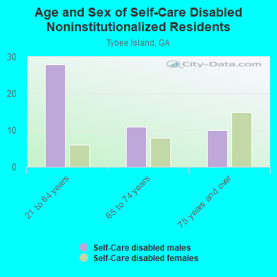 Age and Sex of Self-Care Disabled Noninstitutionalized Residents