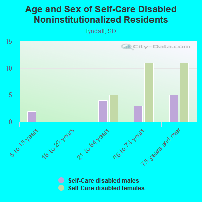 Age and Sex of Self-Care Disabled Noninstitutionalized Residents