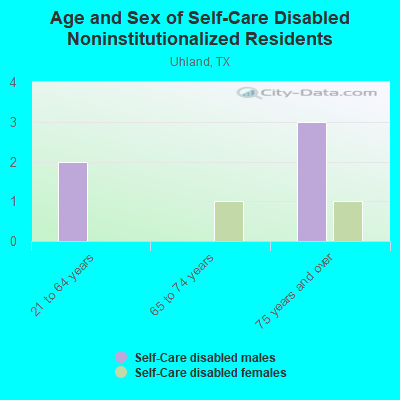 Age and Sex of Self-Care Disabled Noninstitutionalized Residents