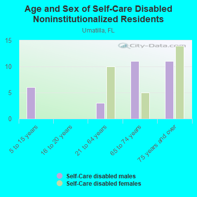 Age and Sex of Self-Care Disabled Noninstitutionalized Residents