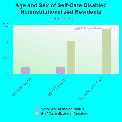 Age and Sex of Self-Care Disabled Noninstitutionalized Residents