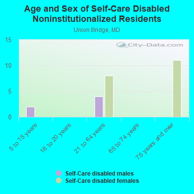 Age and Sex of Self-Care Disabled Noninstitutionalized Residents