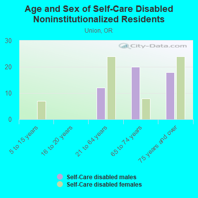 Age and Sex of Self-Care Disabled Noninstitutionalized Residents