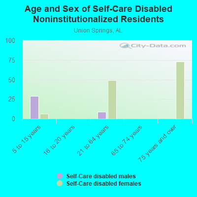 Age and Sex of Self-Care Disabled Noninstitutionalized Residents