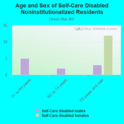 Age and Sex of Self-Care Disabled Noninstitutionalized Residents