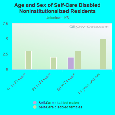 Age and Sex of Self-Care Disabled Noninstitutionalized Residents