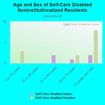 Age and Sex of Self-Care Disabled Noninstitutionalized Residents