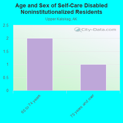 Age and Sex of Self-Care Disabled Noninstitutionalized Residents