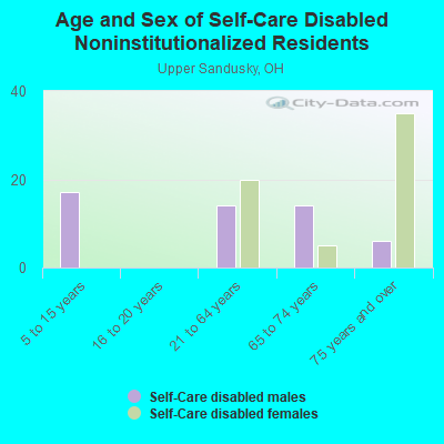 Age and Sex of Self-Care Disabled Noninstitutionalized Residents