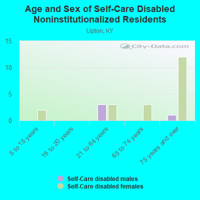 Age and Sex of Self-Care Disabled Noninstitutionalized Residents