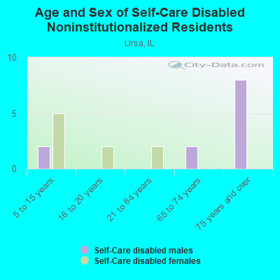 Age and Sex of Self-Care Disabled Noninstitutionalized Residents