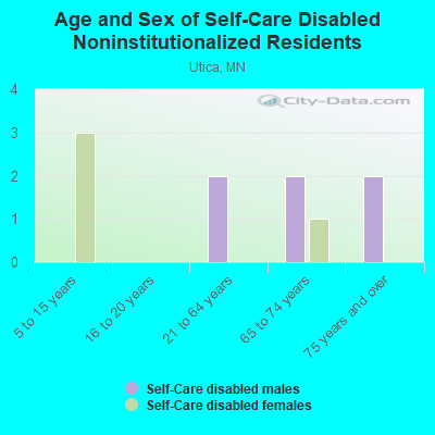 Age and Sex of Self-Care Disabled Noninstitutionalized Residents