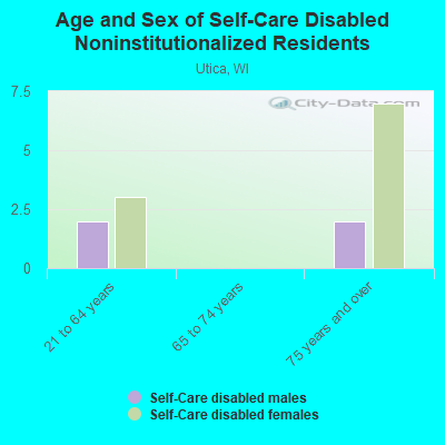 Age and Sex of Self-Care Disabled Noninstitutionalized Residents