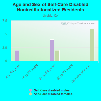 Age and Sex of Self-Care Disabled Noninstitutionalized Residents