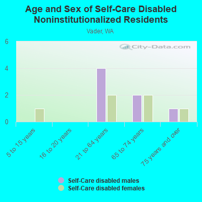 Age and Sex of Self-Care Disabled Noninstitutionalized Residents