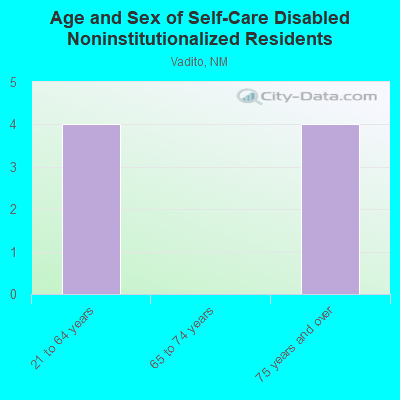 Age and Sex of Self-Care Disabled Noninstitutionalized Residents