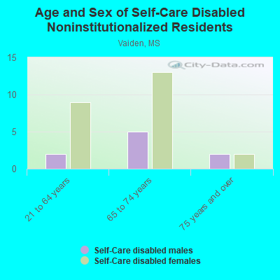 Age and Sex of Self-Care Disabled Noninstitutionalized Residents