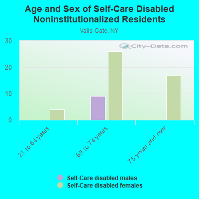 Age and Sex of Self-Care Disabled Noninstitutionalized Residents