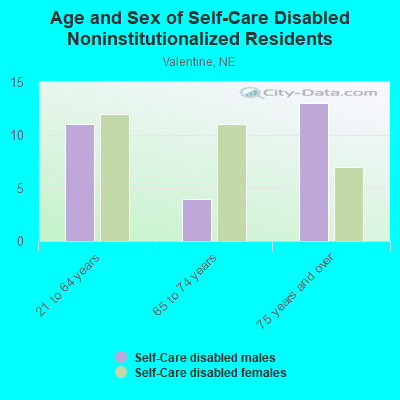 Age and Sex of Self-Care Disabled Noninstitutionalized Residents