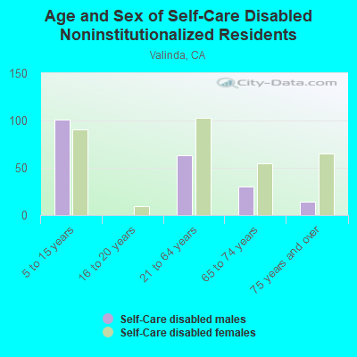 Age and Sex of Self-Care Disabled Noninstitutionalized Residents