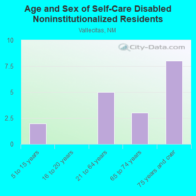 Age and Sex of Self-Care Disabled Noninstitutionalized Residents