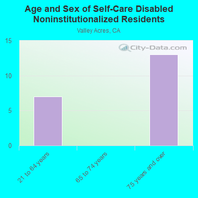 Age and Sex of Self-Care Disabled Noninstitutionalized Residents