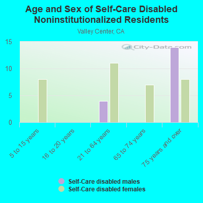 Age and Sex of Self-Care Disabled Noninstitutionalized Residents