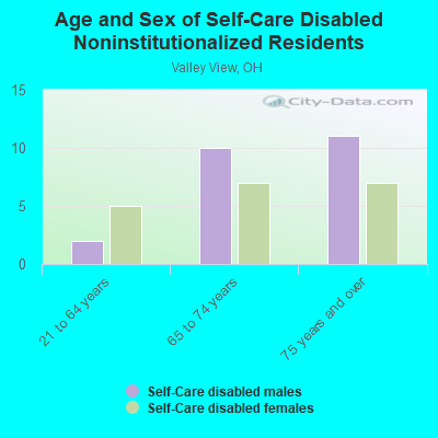 Age and Sex of Self-Care Disabled Noninstitutionalized Residents